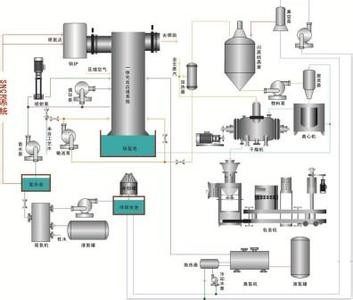 烟气脱硫脱硝一体化/超净排放